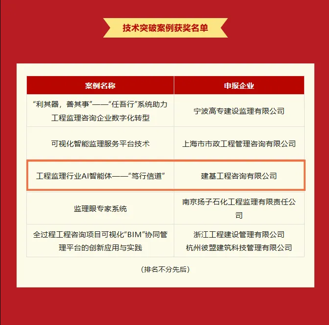 公司榮獲第二屆“工程監理咨詢企業創新實踐卓越案例”技術突破獎